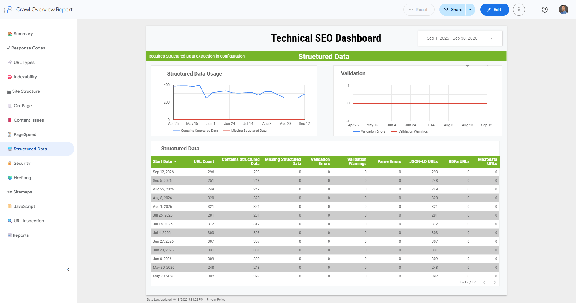 Crawl Overview Report - Structured Data